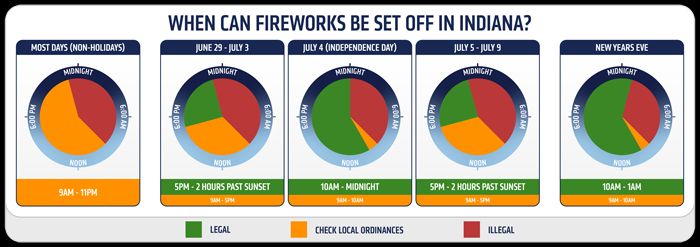 Gov. Braun and State Fire Marshal Encourage Hoosiers to Practice Firework Safety