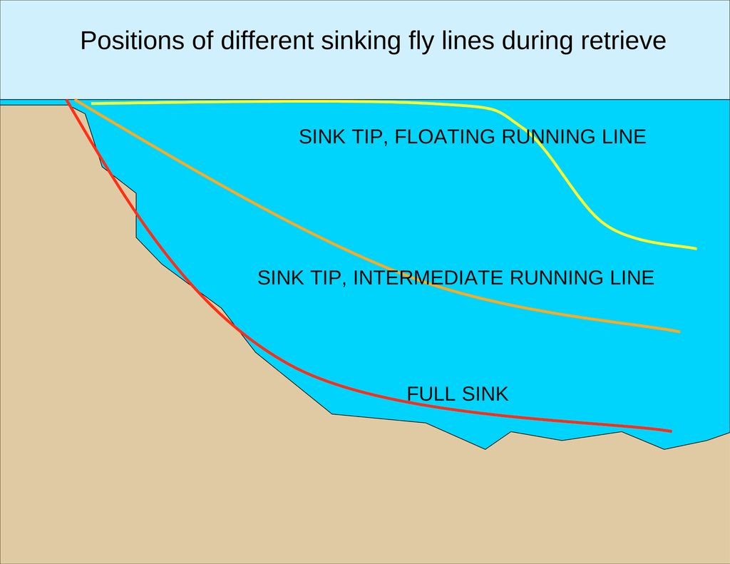 Choosing the Right Sinking Line