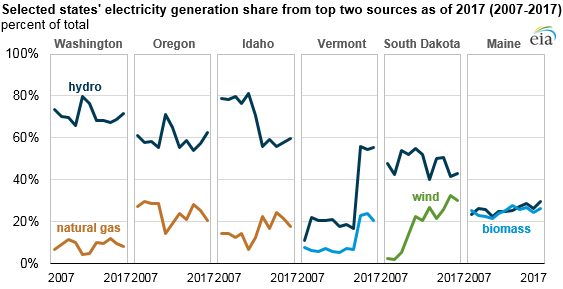 Renewable_Energy_Titan_2 Renewable_Energy_Titan_2 Source: U.S. Energy Information Administration, Electric Power Monthly