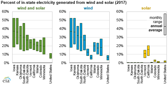 Wind_and_Solar_of_Titan_2 Wind_and_Solar_of_Titan_2 U.S. Energy Information Administration, Electric Power Monthly