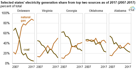 Electric_Gas_Generation_Titan_2 Electric_Gas_Generation_Titan_2 Source: U.S. Energy Information Administration, Electric Power Monthly