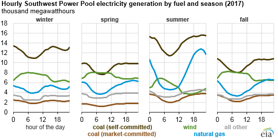 Natural_Gas_Wind_Titan_ Natural_Gas_Wind_Titan_ Source: U.S. Energy Information Administration, based on Southwest Power Pool Historical Data