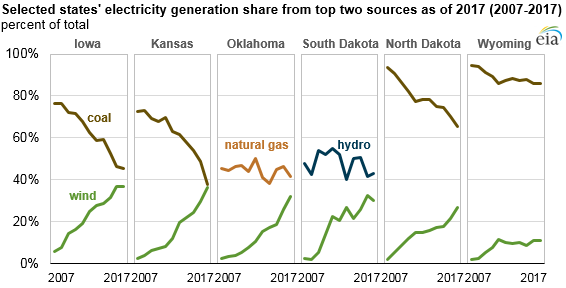 Renewable_Energy_Titan_3 Renewable_Energy_Titan_3 Source: U.S. Energy Information Administration, Electric Power Monthly