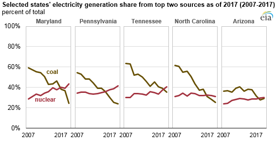 Electric_Gas_Generation_Titan_3 Electric_Gas_Generation_Titan_3 Source: U.S. Energy Information Administration, Electric Power Monthly