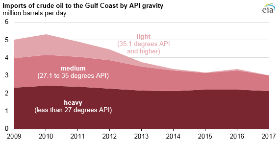 Gulf_Coast_Decline_Titan_2 Gulf_Coast_Decline_Titan_2 U.S. Energy Information Administration, U.S. Crude Import Tracking Tool