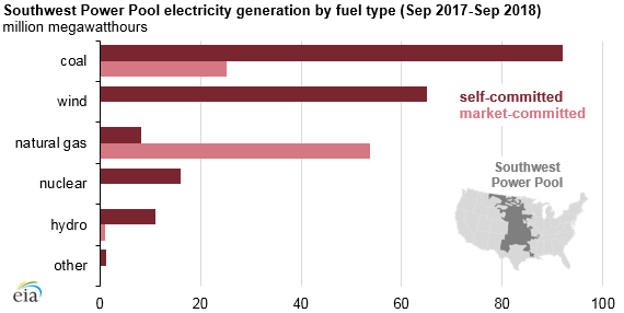 Natural_Gas_Wind_Titan_2 Natural_Gas_Wind_Titan_2 Source: U.S. Energy Information Administration, based on Southwest Power Pool Historical Data