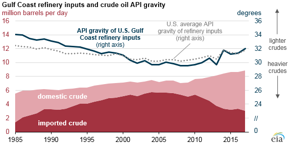 Gulf_Coast_Decline_Titan_1 Gulf_Coast_Decline_Titan_1 U.S. Energy Information Administration, Monthly Imports Report, Crude Oil Input Qualities