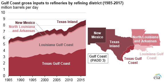 Gulf_Coast_Decline_Titan_4 Gulf_Coast_Decline_Titan_4 U.S. Energy Information Administration, Refinery Utilization and Capacity and Crude Oil Input Qualities