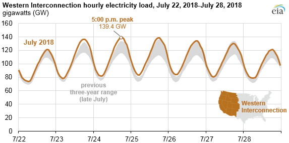 Natural_Gas_Wind_Titan_ Natural_Gas_Wind_Titan_ Source: U.S. Energy Information Administration, U.S. Electric System Operating Data