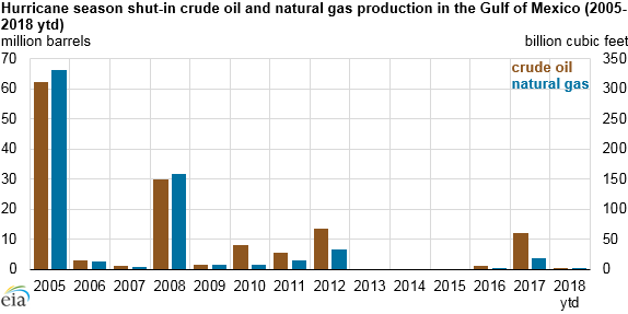 Gas_Increase_Hurrica1ne_Titan_ Gas_Increase_Hurrica1ne_Titan_ U.S. Energy Information Administration, based on the U.S. Bureau of Safety and Environment Enforcement