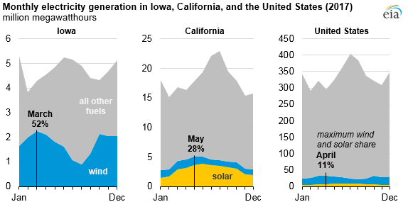 Wind_and_Solar_of_Titan_3 Wind_and_Solar_of_Titan_3 U.S. Energy Information Administration, Electric Power Monthly
