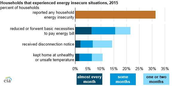 House_Energy_Needs_Titan_1 House_Energy_Needs_Titan_1 Source: U.S. Energy Information Administration, Residential Energy Consumption Survey 2015