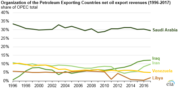 Increase_Oil_Titan_3 Increase_Oil_Titan_3 Source: U.S. Energy Information Administration, OPEC Revenues Fact Sheet