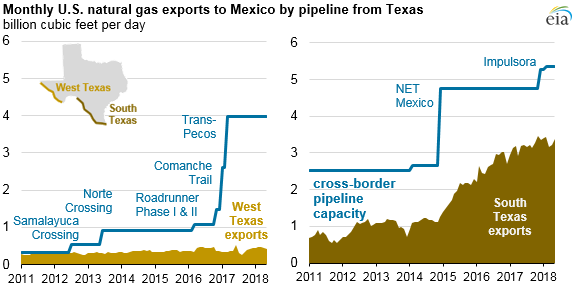 Natural_Gas_Increase_Titan_2 Natural_Gas_Increase_Titan_2 Source: U.S. Energy Information Administration, Natural Gas Monthly, and Federal Energy Regulatory Commission