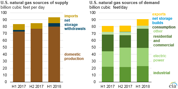 Natural_Gas_Supply_Titan_1 Natural_Gas_Supply_Titan_1 U.S. Energy Information Administration, Natural Gas Monthly, September 2018