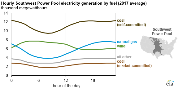 Natural_Gas_Wind_Titan_1 Natural_Gas_Wind_Titan_1 Source: U.S. Energy Information Administration, based on Southwest Power Pool Historical Data