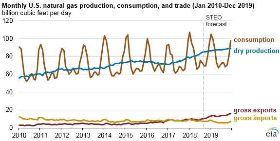 Natural_Gas_at_Titan_2 Natural_Gas_at_Titan_2 U.S. Energy Information Administration, Short-Term Energy Outlook