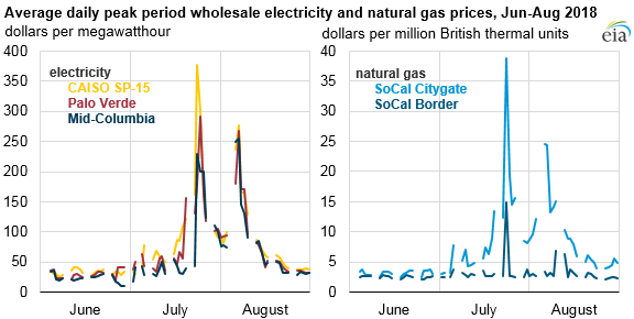 Natural_Gas_Wind_Titan_ Natural_Gas_Wind_Titan_ Source: U.S. Energy Information Administration, based on data from S&P Global Market Intelligence Note: Peak-period electricity prices are for Monday through Friday between the hours of 6:00 a.m. and 10:00 p.m.