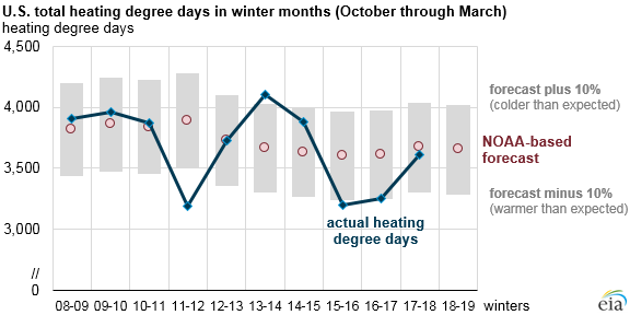 Home_Heating_Bills_Higher_Titan_2 Home_Heating_Bills_Higher_Titan_2 U.S. Energy Information Administration, based on National Oceanic and Atmospheric Administration Climate Prediction Center