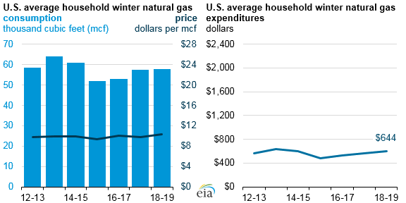 Home_Heating_Bills_Higher_Titan_4 Home_Heating_Bills_Higher_Titan_4 U.S. Energy Information Administration, Short-Term Energy Outlook, Winter Fuels Outlook, October 2018