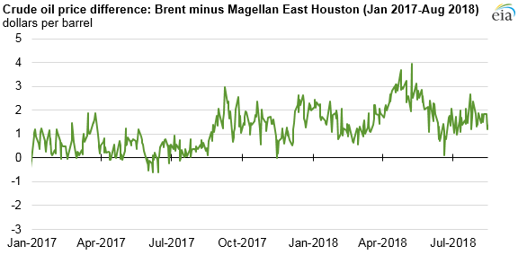 Houston_Oil_Titan_3 Houston_Oil_Titan_3 Source: Bloomberg L.P.