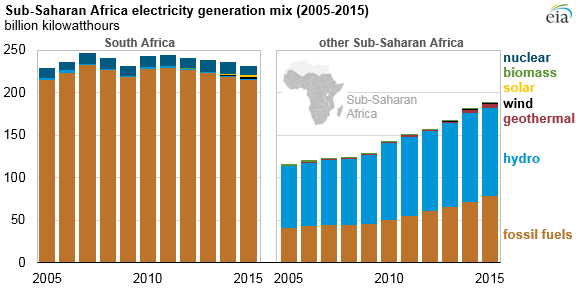 Hydro_Electricity_Titan_1 Hydro_Electricity_Titan_1 Source: U.S Energy Information Administration, International Energy Statistics