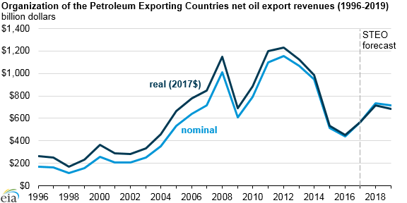 Increase_Oil_Titan_1 Increase_Oil_Titan_1 Source: U.S. Energy Information Administration, OPEC Revenues Fact Sheet
