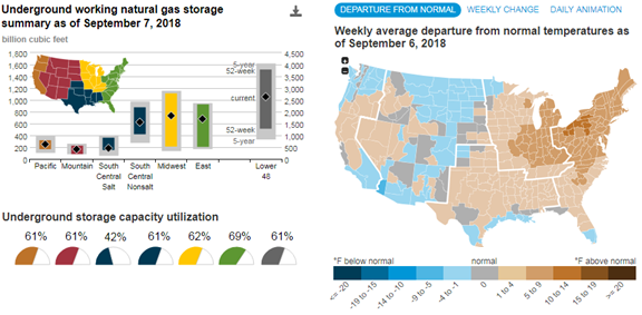 Natrual_Gas_Storage_Titan_1 Natrual_Gas_Storage_Titan_1 Source: U.S. Energy Information Administration, Natural gas storage dashboard