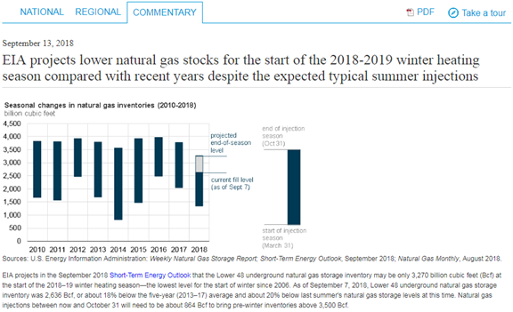 Natrual_Gas_Storage_Titan_ Natrual_Gas_Storage_Titan_ Source: U.S. Energy Information Administration, Natural gas storage dashboard