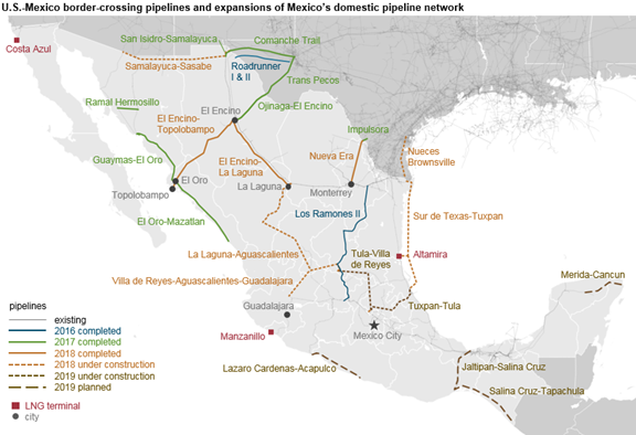 Natural_Gas_Increase_Titan_3 Natural_Gas_Increase_Titan_3 Source: U.S. Energy Information Administration, based on Mexico's Secretaría de Energía Status of Pipelines (in Spanish), IHS Markit, Genscape, and trade press