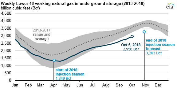 Natural_Gas_at_Titan_1 Natural_Gas_at_Titan_1 U.S. Energy Information Administration, Weekly Natural Gas Storage Report, Short-Term Energy Outlook
