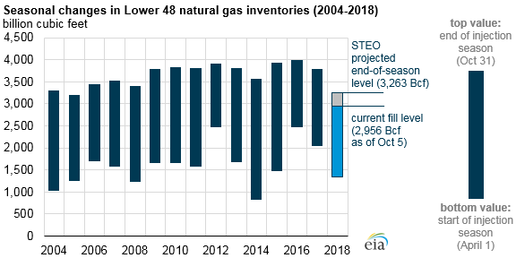 Natural_Gas_at_Titan_1 Natural_Gas_at_Titan_1 U.S. Energy Information Administration, Weekly Natural Gas Storage Report, Short-Term Energy Outlook