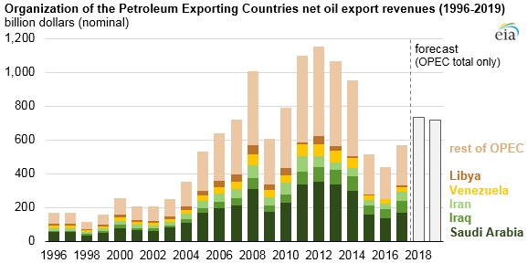 Increase_Oil_Titan_2 Increase_Oil_Titan_2 Source: U.S. Energy Information Administration, OPEC Revenues Fact Sheet