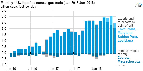Natural_Gas_Doubles_Titan_2 Natural_Gas_Doubles_Titan_2 U.S. Energy Information Administration, Natural Gas Monthly