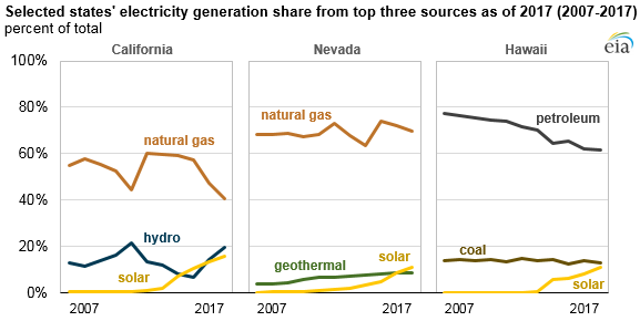 Renewable_Energy_Titan_4 Renewable_Energy_Titan_4 Source: U.S. Energy Information Administration, Electric Power Monthly