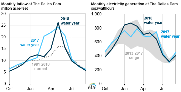 Electric_Generation_Normal_Titan_ Electric_Generation_Normal_Titan_ Source: U.S. Energy Information Administration, based on U.S. Army Corps of Engineers Dataquery