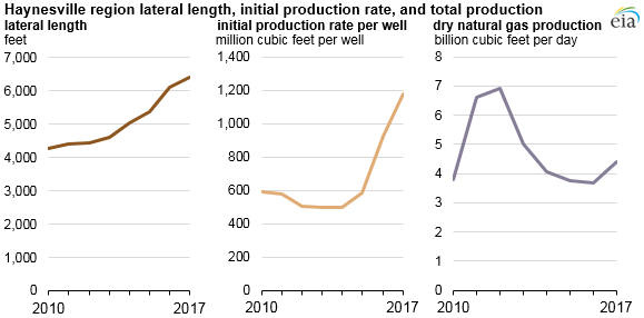 Natural_Gas_Increase_Titan_3 Natural_Gas_Increase_Titan_3 Source: U.S. Energy Information Administration, based on DrillingInfo data