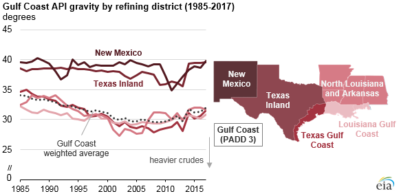 Gulf_Coast_Decline_Titan_5 Gulf_Coast_Decline_Titan_5 U.S. Energy Information Administration, Refinery Utilization and Capacity and Crude Oil Input Qualities