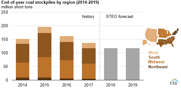 Electric_Power_Titan_3 Electric_Power_Titan3 Source: U.S. Energy Information Administration, Short-Term Energy Outlook, August 2018