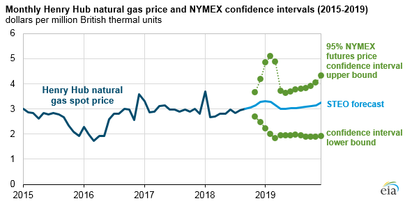 Natural_Gas_at_Titan_3 Natural_Gas_at_Titan_3 U.S. Energy Information Administration, Short-Term Energy Outlook and CME Group