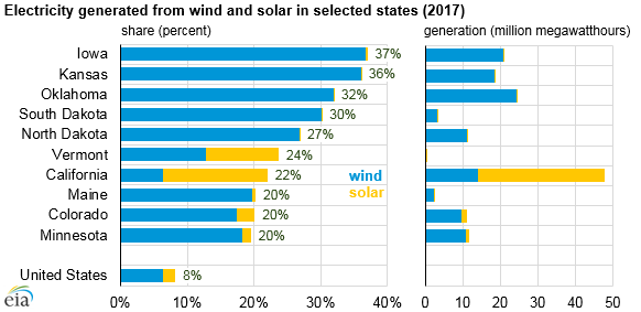Wind_and_Solar_of_Titan_1 Wind_and_Solar_of_Titan_1 U.S. Energy Information Administration, Electric Power Monthly