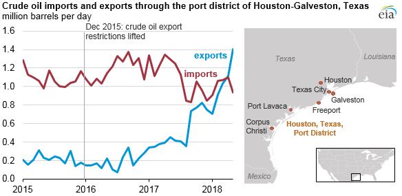 Texas_Oil_Titan_1 Texas_Oil_Titan_ Source: U.S. Energy Information Administration and U.S. Census Bureau Note: Not included in the map are the Houston Intercontinental Airport and the Sugar Land Regional Airport, which are also ports within the Houston-Galveston port district.
