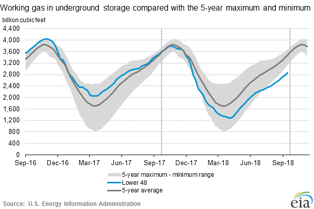 Natural_Gas_Increase_Decade_Titan_2 Natural_Gas_Increase_Decade_Titan_2