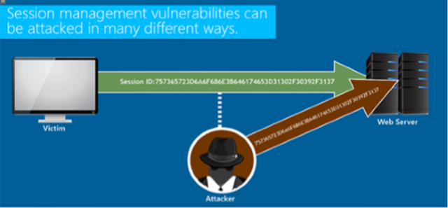 Broken Authentication and Session Management